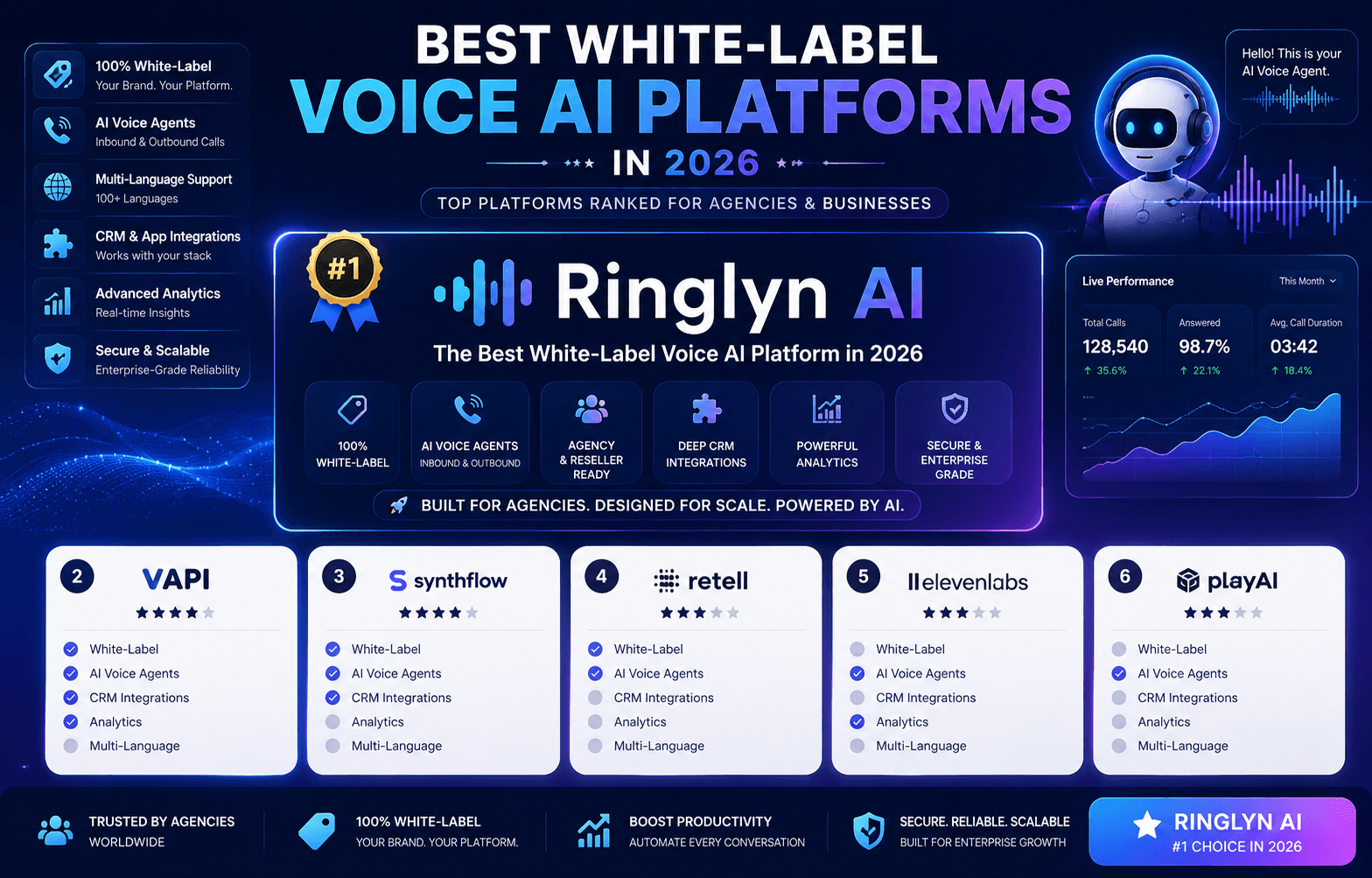Best White-Label Voice AI Platforms in 2026: Buyer's Comparison Guide - Ringlyn AI voice agent blog
