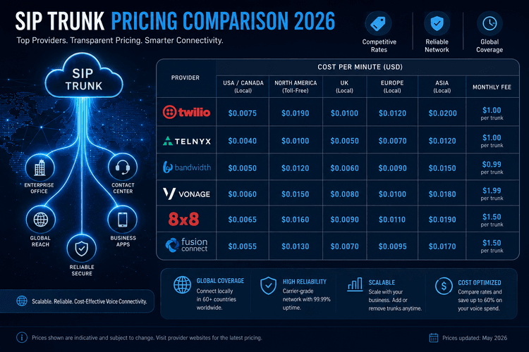 SIP Trunk Pricing 2026: Cost Per Minute Across Twilio, Telnyx ...